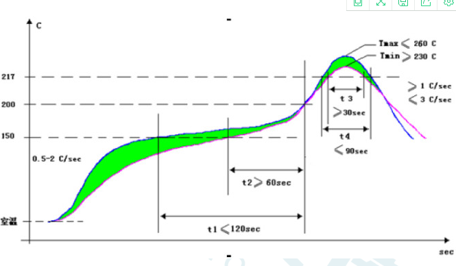 回流焊溫度曲線與焊接質(zhì)量關(guān)系