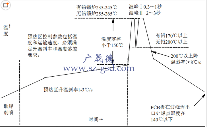 波峰焊溫度控制在多少？