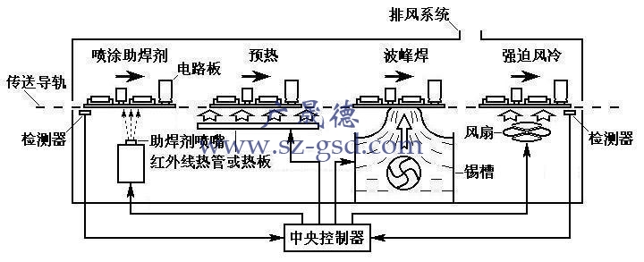 波峰焊工作原理圖