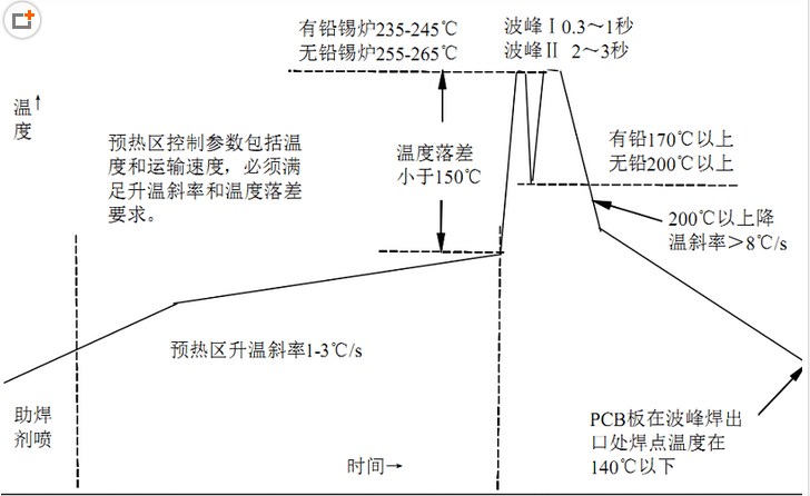 怎樣達(dá)到好的無鉛波峰焊質(zhì)量