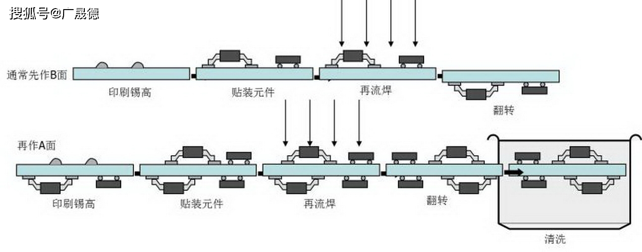 雙面板回流焊工藝分析