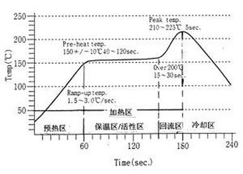 有鉛回流焊溫度曲線