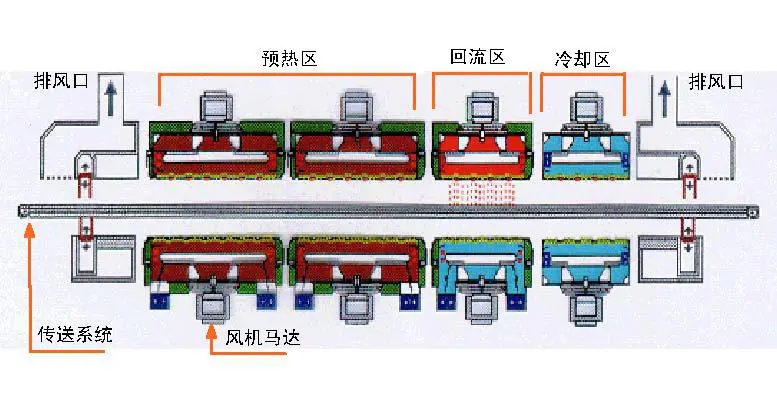 回流焊結(jié)構(gòu)系統(tǒng)組成詳細(xì)介紹