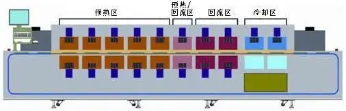 回流焊四個溫區(qū)的作用和溫度曲線設置