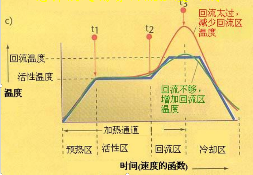 回流太過(guò)或不夠的溫度曲線圖形.jpg